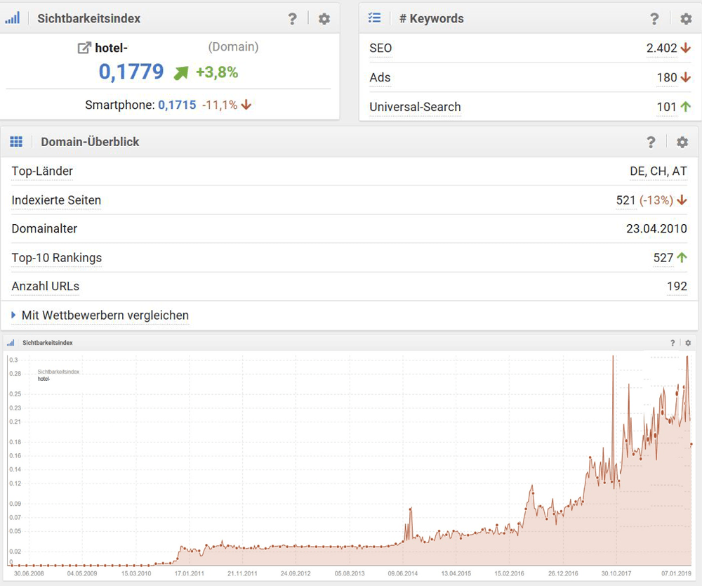 KPIs nach der Conversion-Optimierung im Dezember 2018