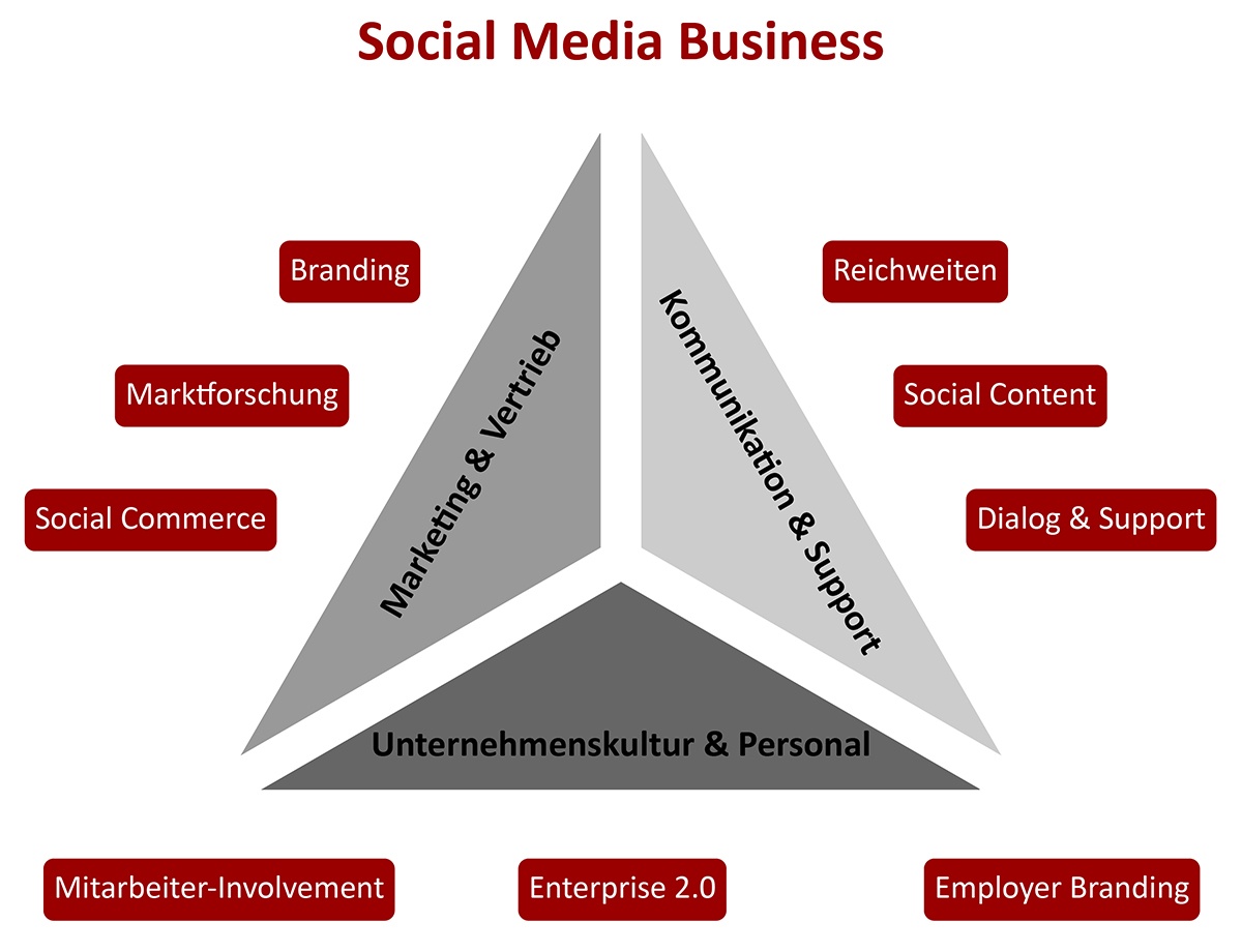 Social-Media-Business - Förderung der 3 Geschäftsbereiche - Hotellerie