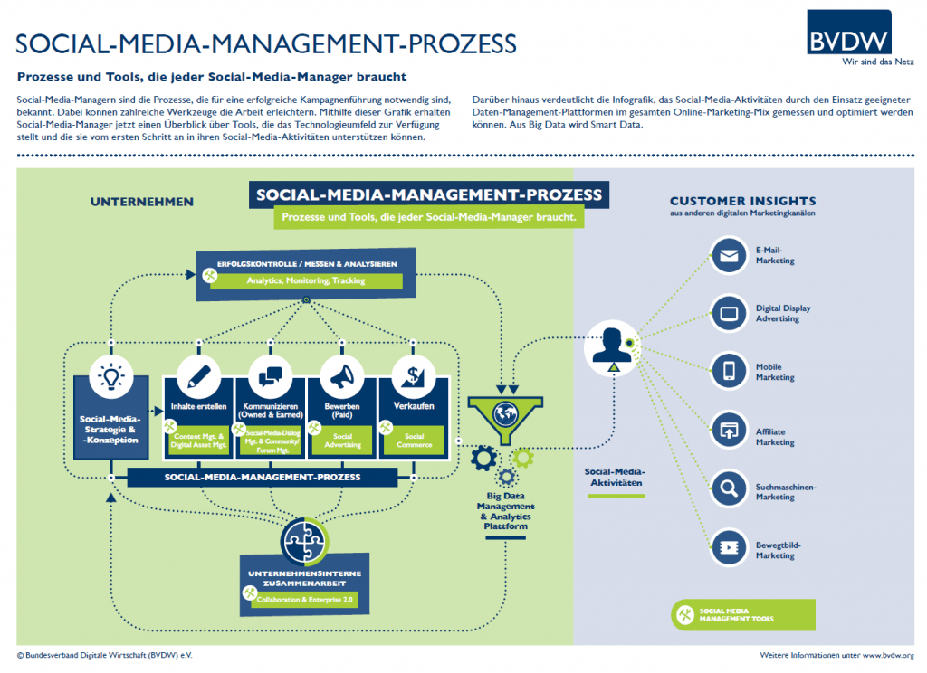 Social-Media-Management-Prozess - Hotellerie