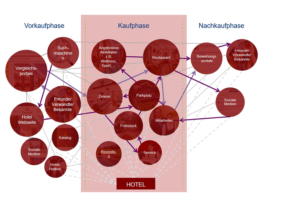 Markenkontaktpunkt-Management in der Hotellerie: die Kaufphasen