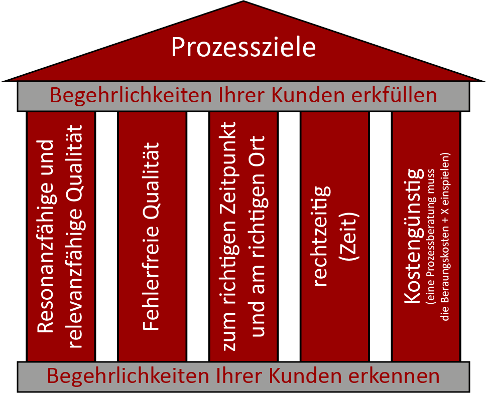 Ziele der Prozessorientierten Beratung in der Hotellerie