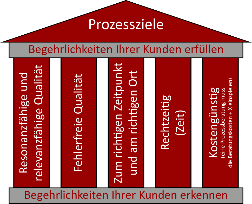Strategieberatung: Ziele der Prozessorientierten Beratung in der Hotellerie