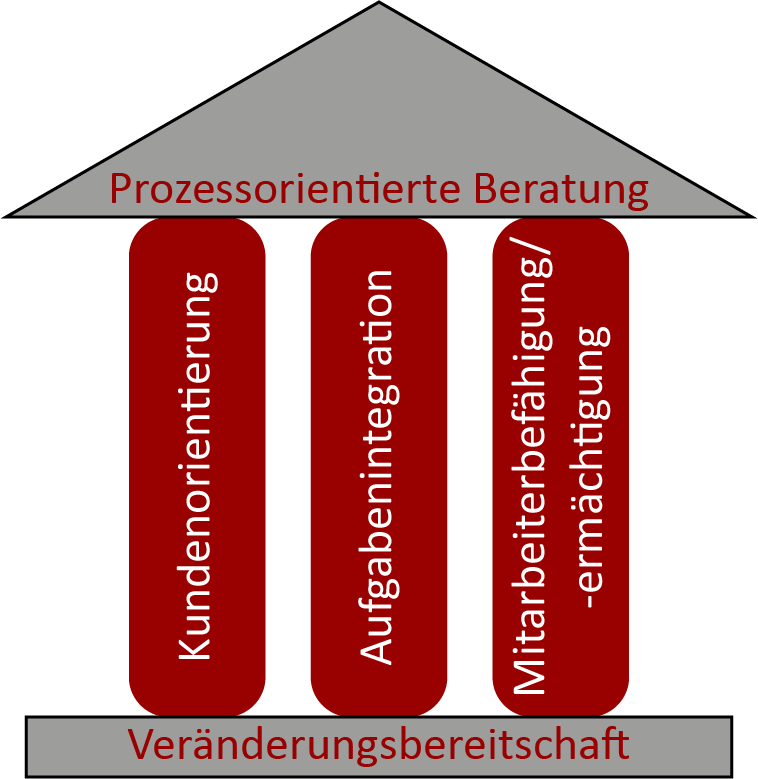 Strategieberatung in der Hotellerie